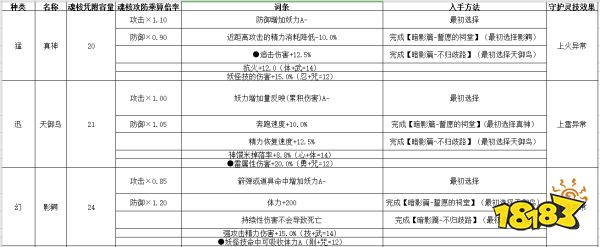 天王山的落日過關後將開放第三個魂核的空位,同時憑附容量也會上升.