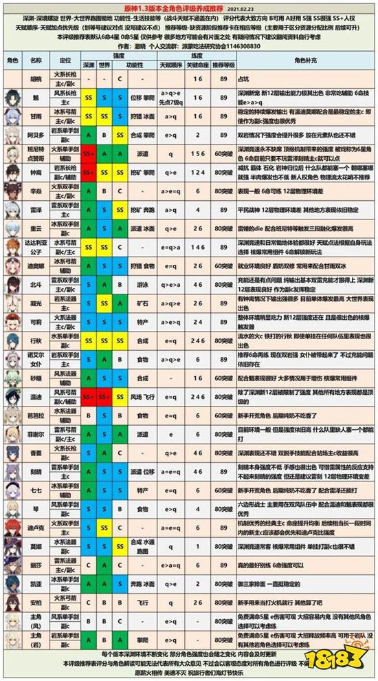 原神1.3版本所有角色排行 1.3版本全角色培養推薦