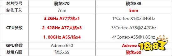 骁龙870和骁龙888哪个好 骁龙870性能怎么样