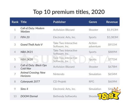 《DOOM:永恒》吸金能力超强!发售9个月收入4.5亿美元