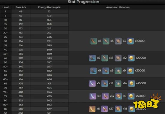 原神终末嗟叹之诗突破需要什么材料 终末嗟叹之诗突破材料一览