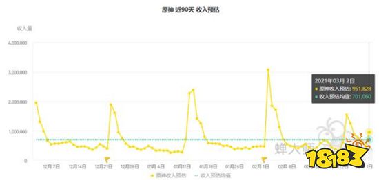 原神胡桃首日流水数据略低 大家都在等温迪的复刻