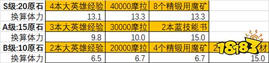 原神龙蜥寻踪选择什么等级好 龙蜥寻踪等级选择推荐