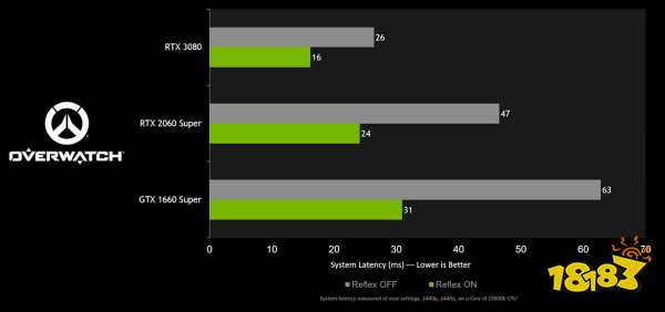 《守望先锋》测试服加入NVIDIA Reflex 延迟最多降低50%