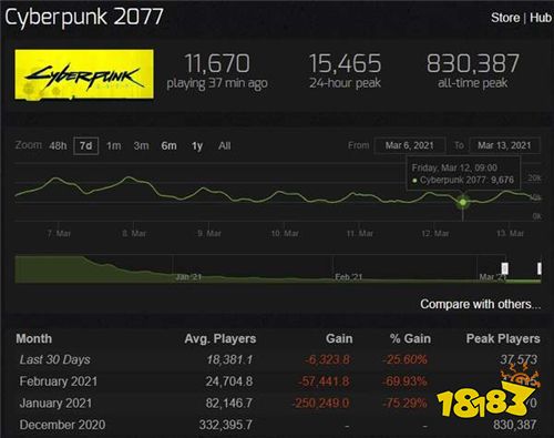 《赛博朋克2077》Steam在线人数跌破1万 更新太慢