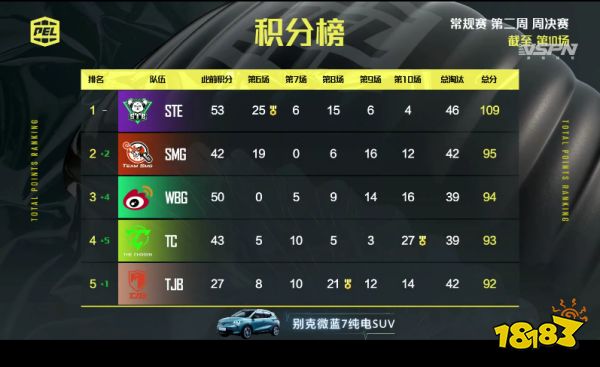 和平精英2021 PEL S1赛季周冠盘点 TEC战队与STE战队运营制胜关键