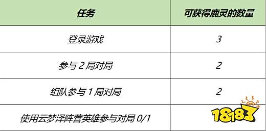 王者荣耀最新活动都有什么 王者荣耀活动三月合集