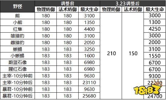 王者荣耀体验服更新 3月23日法师打野再度削弱 刺客打野能否崛起