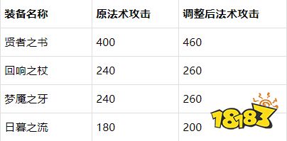 王者荣耀3月23日体验服停机更新公告 野区形式大调整