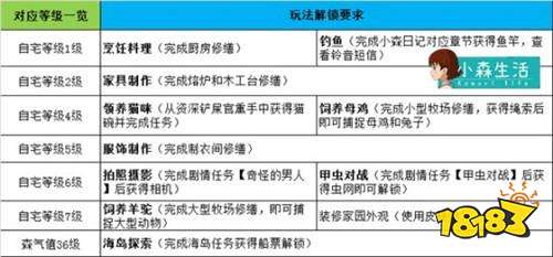 米乐M6 M6米乐小森生活3月31日公测必做的15件事(图3)
