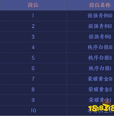王者荣耀王者模拟战段位是怎样的 王者模拟战段位一览