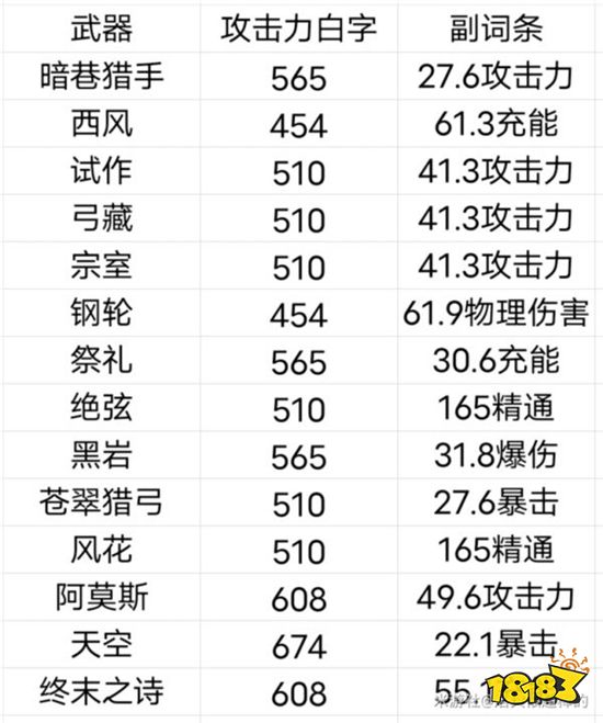 原神暗巷猎手怎么获得 暗巷猎手搭配推荐及效果