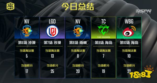 和平精英2021PEL:LGD诚C霸榜个人数据榜 NV战队第四周战绩平平