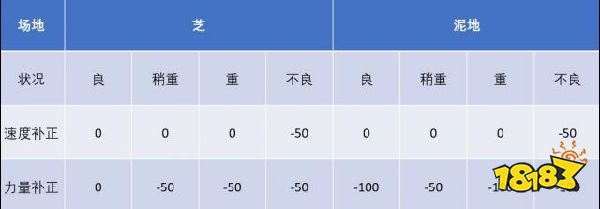 赛马娘速度和加速度计算分析之起点篇