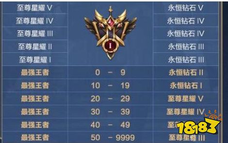 王者荣耀S23赛季巅峰赛有什么改动 S23赛季巅峰赛规则介绍