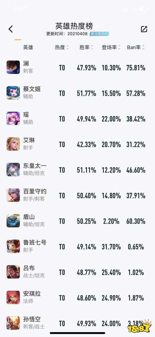 王者荣耀艾琳英雄强度怎么样 艾琳首日数据分享