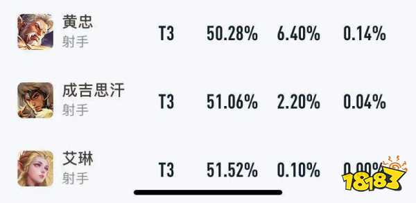 王者荣耀艾琳英雄强度怎么样 艾琳首日数据分享