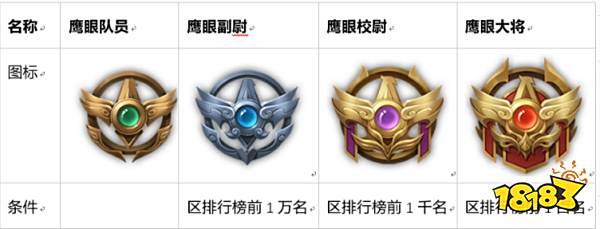 王者荣耀鹰眼护卫队有什么奖励 鹰眼护卫队怎么裁决