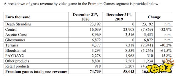 PC版《死亡搁浅》销量喜人发售不到半年创收1.78亿