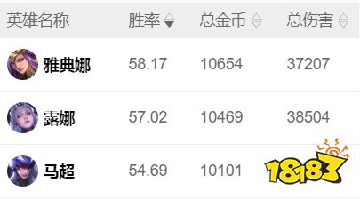 王者荣耀S23赛季英雄强度数据出炉 S23赛季数据对比分析