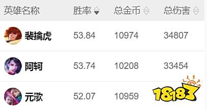 王者荣耀S23赛季英雄强度数据出炉 S23赛季数据对比分析