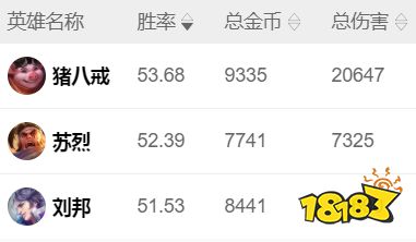 王者荣耀S23赛季英雄强度数据出炉 S23赛季数据对比分析