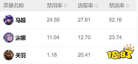 王者荣耀S23赛季英雄强度数据出炉 S23赛季数据对比分析