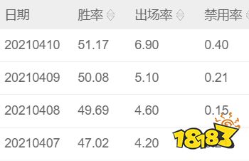 王者荣耀S23赛季英雄强度数据出炉 S23赛季数据对比分析