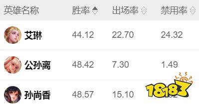 王者荣耀S23赛季英雄强度数据出炉 S23赛季数据对比分析