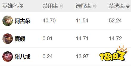 王者荣耀S23赛季英雄强度数据出炉 S23赛季数据对比分析
