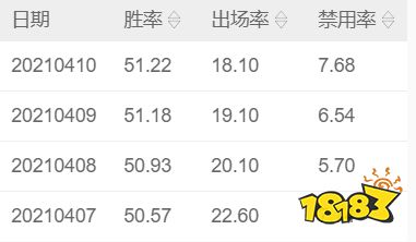 王者荣耀S23赛季英雄强度数据出炉 S23赛季数据对比分析