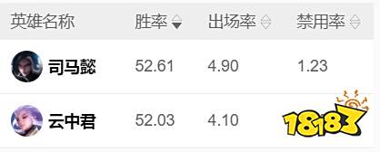 王者荣耀S23赛季英雄强度数据出炉 S23赛季数据对比分析