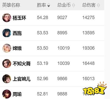 王者荣耀S23赛季英雄强度数据出炉 S23赛季数据对比分析