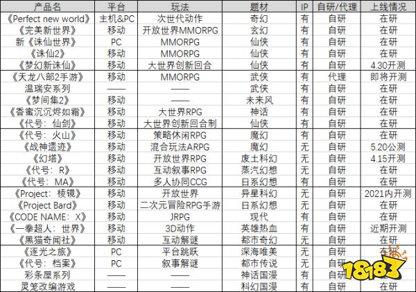 一口气公布近30款重点新品和重磅IP,这还是完美世界吗?