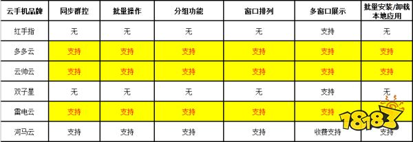 哪个云手机便宜又好用?好用的免费版云手机排行榜推荐