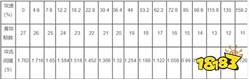 王者荣耀S23赛季艾琳攻速阈值是多少 艾琳攻速阈值表格一览