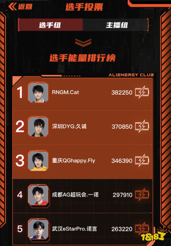 王者荣耀KPL选手投票结果出炉 一诺入围梦泪的时代要过去了