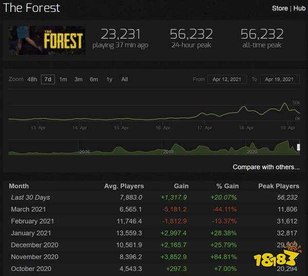 《森林》Steam同时在线玩家人数超5万 新史低价28元