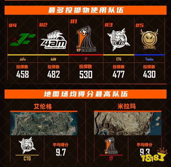 2021PCL春季赛首周周决赛落下帷幕:乾坤未定,你我皆是黑马!