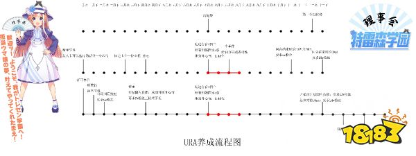 URA育成流程图 附一些心得