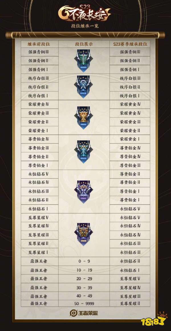 王者星耀1掉段会到哪里