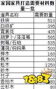 原神家园系统要用到哪些材料 家园系统所需材料汇总