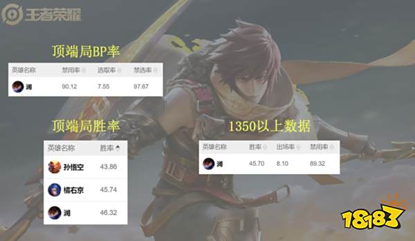 王者荣耀S23赛季最全打野排行 三雄并列榜首