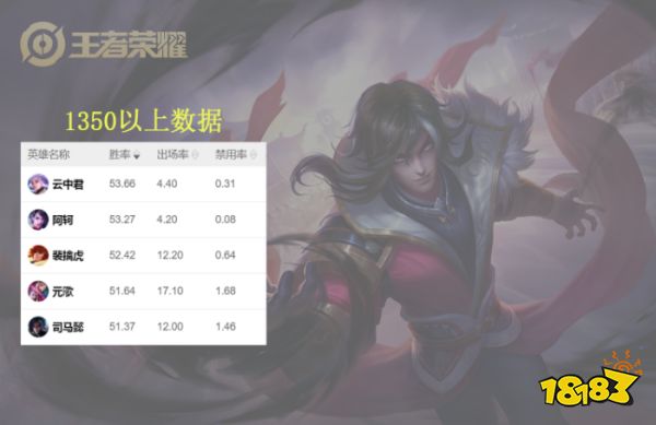 王者荣耀S23赛季最全打野排行 三雄并列榜首