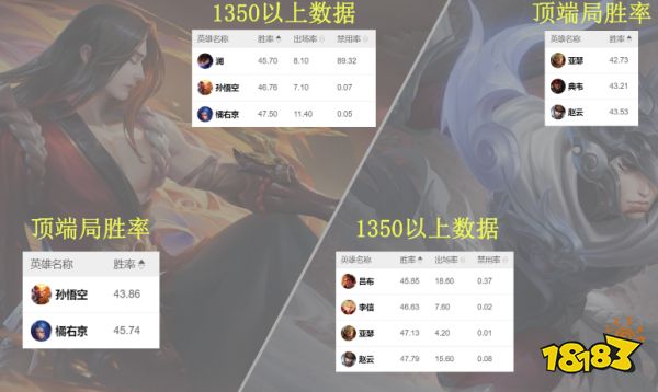 王者荣耀S23赛季最全打野排行 三雄并列榜首