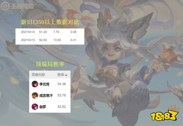 王者荣耀S23赛季最全打野排行 三雄并列榜首