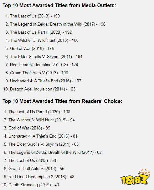《美国末日2》共揽获300座年度游戏奖 打破巫师3纪录