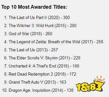 《美国末日2》共揽获300座年度游戏奖 打破巫师3纪录