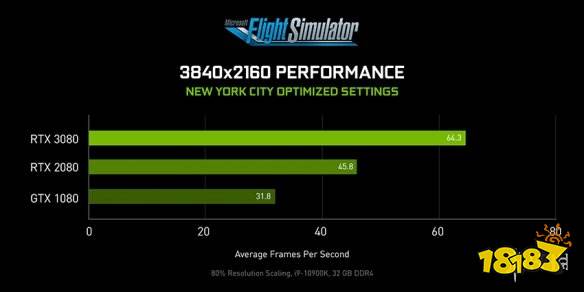 《微软飞行模拟》: GeForce RTX 30系列带来性能翻倍
