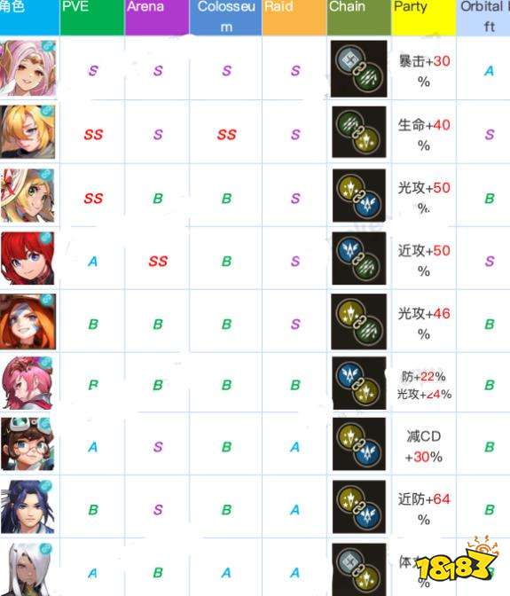 坎公骑冠剑角色哪个最强角色强度排行大全